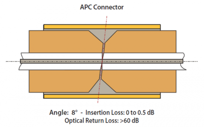 3.0mm LC Fiber Optic Connector with APC/PC