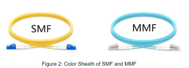 Multimode Cable Types And Color Coding Single Mode & Multimode Fiber Cable